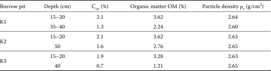 Table 3. Values of Cox, organic matter content OM, and soil particle density ρz
