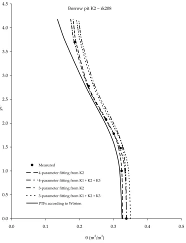 Figure 2. Example of typical comparison of measured and estimated pF curves by using different types of own fittings, Wösten’s fitting and measured SWRC data (rk208 = No