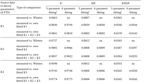 Table 6. Evaluation of the goodness of fit, R, MR, RMSR values