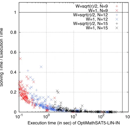 Figure 6.11: Comparing solving time with the execution time of OPTIMATHSAT-LIN-IN on