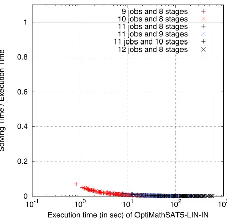 Figure 6.12: Comparing solving time with the execution time of OPTIMATHSAT-LIN-IN on