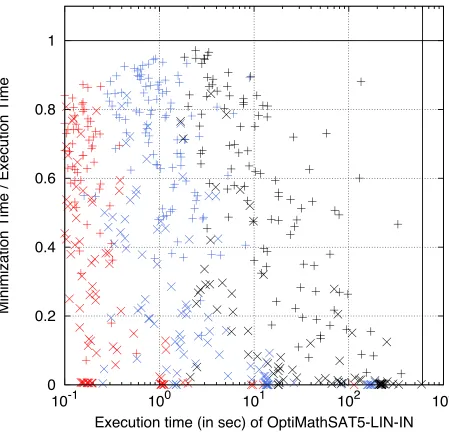 Figure 6.13: Comparing minimization time with the execution time of OPTIMATHSAT-LIN-IN on “directly generated” instances of strip-packing..