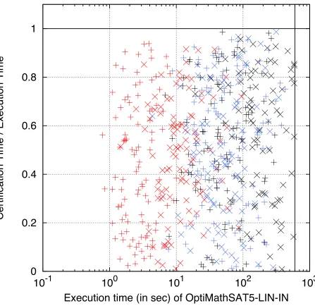 Figure 6.16: Comparing certiﬁcation time with the execution time of OPTIMATHSAT-LIN-IN