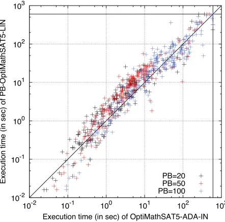Figure 6.26: Comparison of the best conﬁguration of OPTIMATHSAT, OPTIMATHSAT-ADA-IN, against the best conﬁguration of PB-MATHSAT, PB-MATHSAT-LIN .