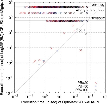 Figure 6.27: Comparison of the best conﬁguration of OPTIMATHSAT, OPTIMATHSAT-ADA-IN, against the best conﬁguration of GAMS tools, LOGMIP(BM)+CPLEX, on SMT2LGDP1encoding.