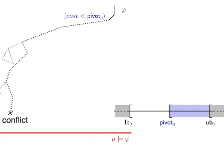 Figure 5.1: One piece of possible execution of an inline procedure: pivoting on (cost < pivot0).