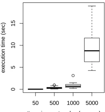 Figure 7.10: The execution time of the algorithms on simulation hypergraphs.