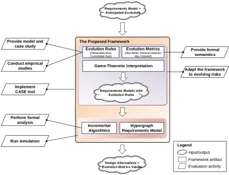 Figure 2.1: The framework overview and associated evaluation activities.
