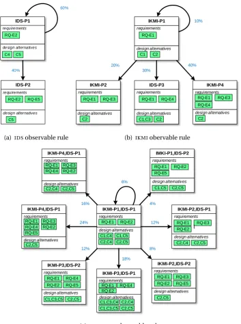 Figure 5.5: Example of combining two observable evolution rules.