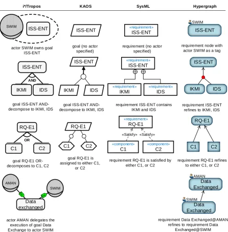 Figure 6.2: Some modeling constructs in different modeling languages and their equivalencein the hypergraph.