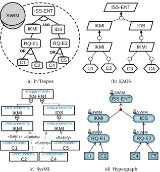 Figure 6.3: The requirements model of ISS-ENT modeled by existing languages and by hyper-graph.