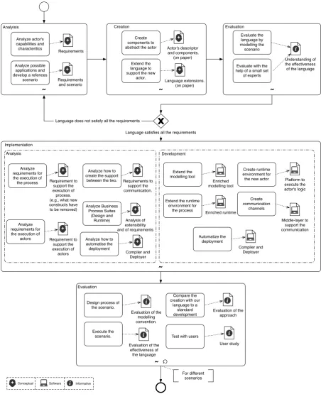 Figure 1.1: The process model that summarizes our work methodology.