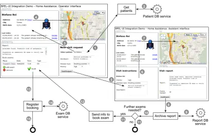 Figure 2.1: A home assistance application integrating both web services and UI compo-nents into a process-like orchestration logic.
