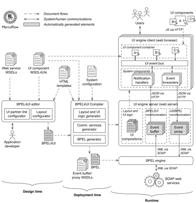 Figure 2.2: From design time to runtime: overall system architecture of MarcoFlow.