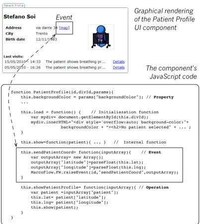 Figure 2.3: Graphical rendering and internal logic of a UI component