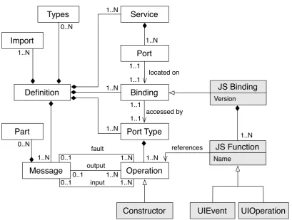 Figure 2.4: Simpliﬁed WSDL4UI meta-model (inspired by [23] and extended – via thegray boxes – toward UI components).