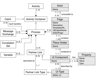 Figure 2.6: Simpliﬁed BPEL4UI meta-model in UML. White classes correspond to stan-dard BPEL constructs [89]; gray classes correspond to constructs for UI and user man-agement.