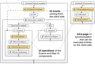 Figure 2.8: Part of the BPEL4UI model of the home assistance process as modeled in the