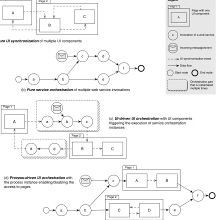 Figure 2.10: The four types of (UI) orchestration supported by BPEL4UI and the Mar-coFlow system.
