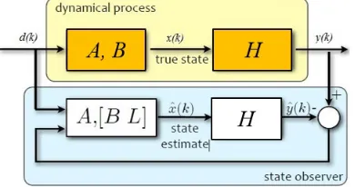 Figure 2.4: closed loop asymptotic estimator.