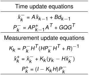 Table 3.1: Discrete-Time ﬁlter equation.
