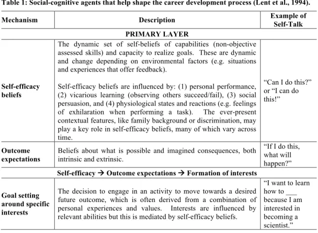 Table 1: Social-cognitive agents that help shape the career development process (Lent et al., 1994)