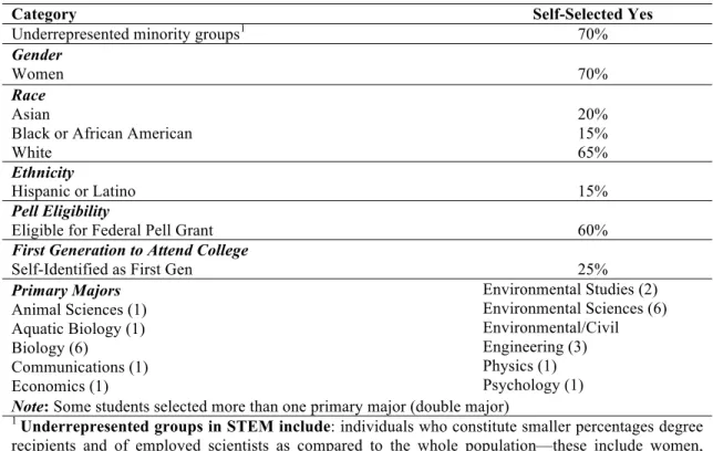 Table 6: Summary demographics for REU participants. 
