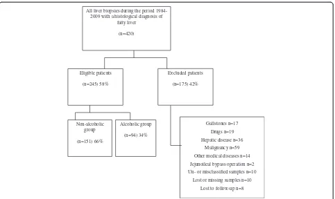Figure 1 Flowchart of the patients. Reasons for exclusion from the study are shown.