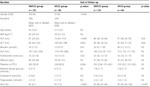 Table 1 Clinical and biochemical data at the time of index liver biopsy