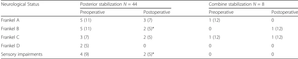Table 4 Mean results of the VAS score and the Karnofsky performance score in patients before and after surgery, and after differenttreatment methods