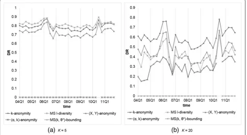 Fig. 5 Comparison of models on DRs with θ* (or α) = 0.2 and k (or l) = 5 or 20