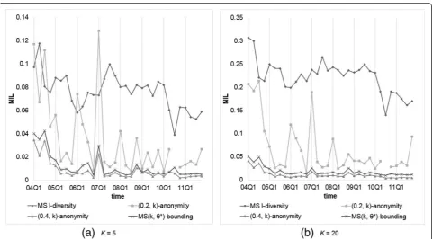 Fig. 6 Comparison of models on DRs with θ* (or α) = 0.4 and k (or l) = 5 or 20
