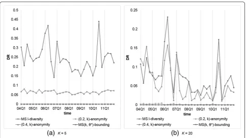 Fig. 8 Comparison of our MS(k, θ*)-bounding with level-wise setting with other models on DRs with k (or l) = 5 or 20