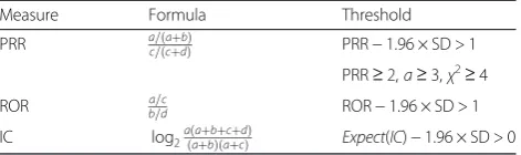 Table 2 Commonly used ADR measures and thresholds