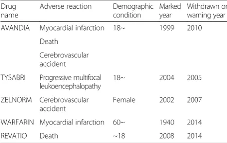 Table 5 Selected ADR rules from FDA MedWatch