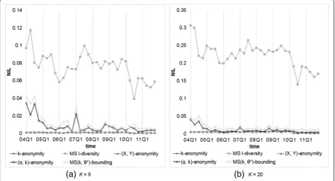 Fig. 3 Comparison of models on NILs with θ* (or α) = 0.2 and k (or l) = 5 or 20