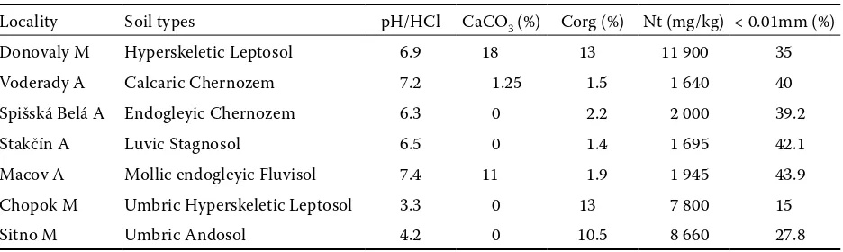 Table 1. Basic characteristics of soil localities