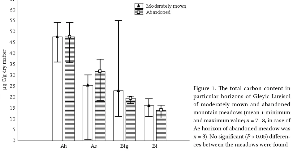 Table 2. The content of clay, silt and sand in studied horizons of Gleyic Luvisol on moderately mown and abandoned meadows of Moravian-Silesian Beskids Mts with names of textural classes according to USDA-NRCS (1999)