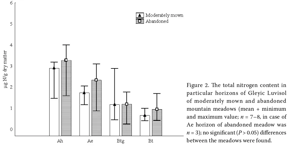 Table 3. Coefficients of variation in per cents calculated for C, N and C/N in studied horizons of Gleyic Luvisol of moderately mown and abandoned meadows of Moravian-Silesian Beskids Mts