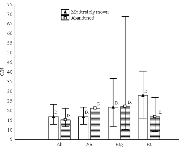 Table 4. Absolute stand heterogeneity of C, N and C/N in particular horizons of Gleyic Luvisol of moderately mown and abandoned meadows of Moravian-Silesian Beskids Mts