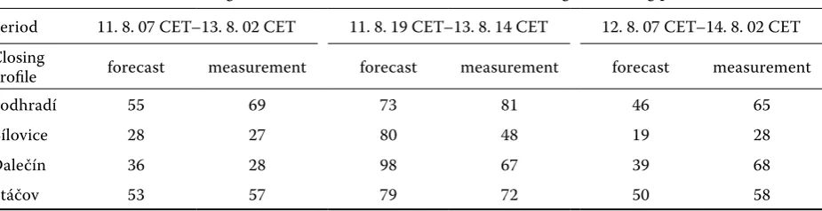 Table 2. Precipitation forecast (by ALADIN) compared with the measurement – average rainfall for catchments with given closing profiles (August 2002)