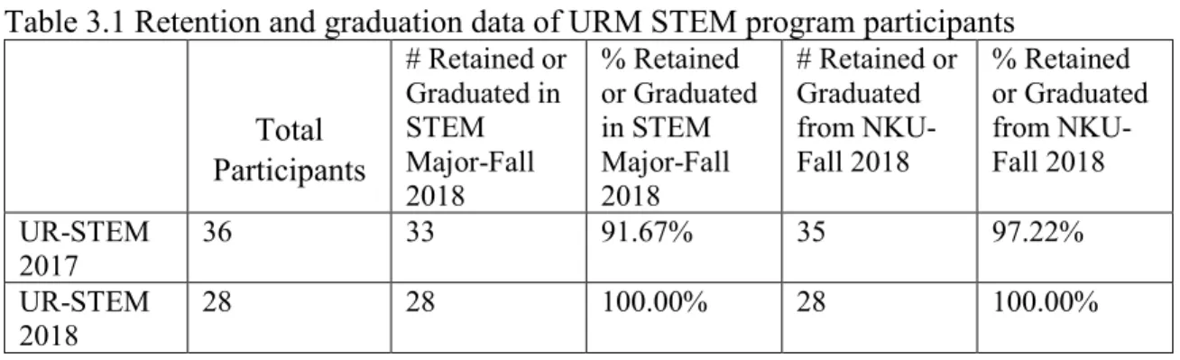 Table 3.1 Retention and graduation data of URM STEM program participants 