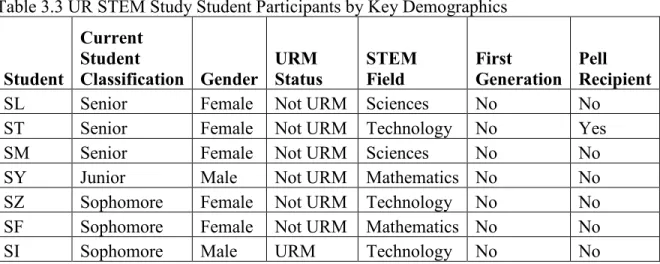 Table 3.3 UR STEM Study Student Participants by Key Demographics  