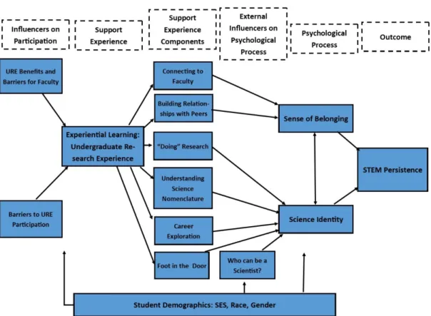 Figure 4.1 URE Process Model 