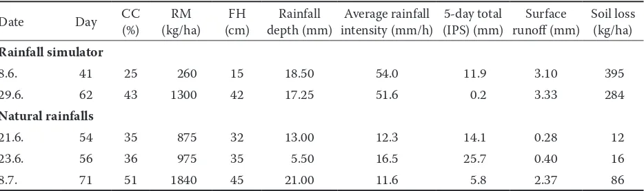 Table 4. The values of surface runoff and soil loss for sunflower, for comparison with the bare soil see Table 2