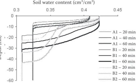 Figure 3. Cumulative infiltration at the top of the soil profile