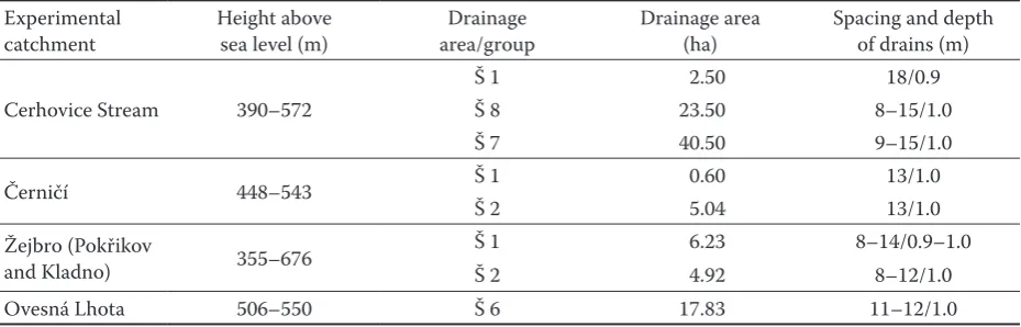 Table 1. Experimental catchments and parameters of drained areas/groups*