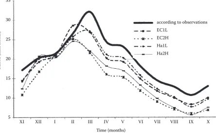 Figure 1. Reduction of total runoff in the Elbe catchment (Brandýs nad Labem) – National Climatic Program (2002)