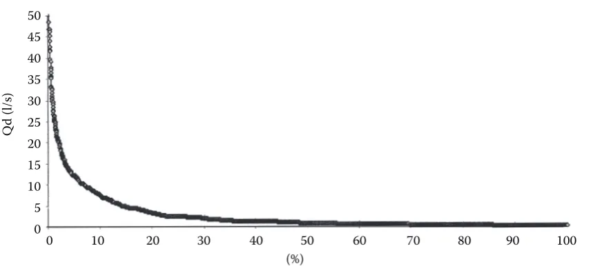 Figure 2. Probability curve of exceeding average daily runoffs Qd. Catchment of the Cerhovice stream, drainage runoff 1990–2002