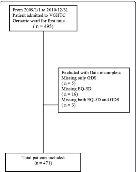 Figure 1 Sampling procedures. Flow chart of how patients includedin this study.